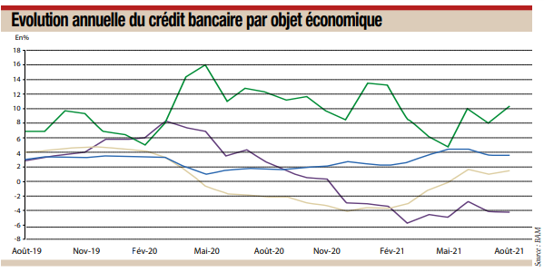 Financement: que cache la contre-performance des crédits à l’équipement ?